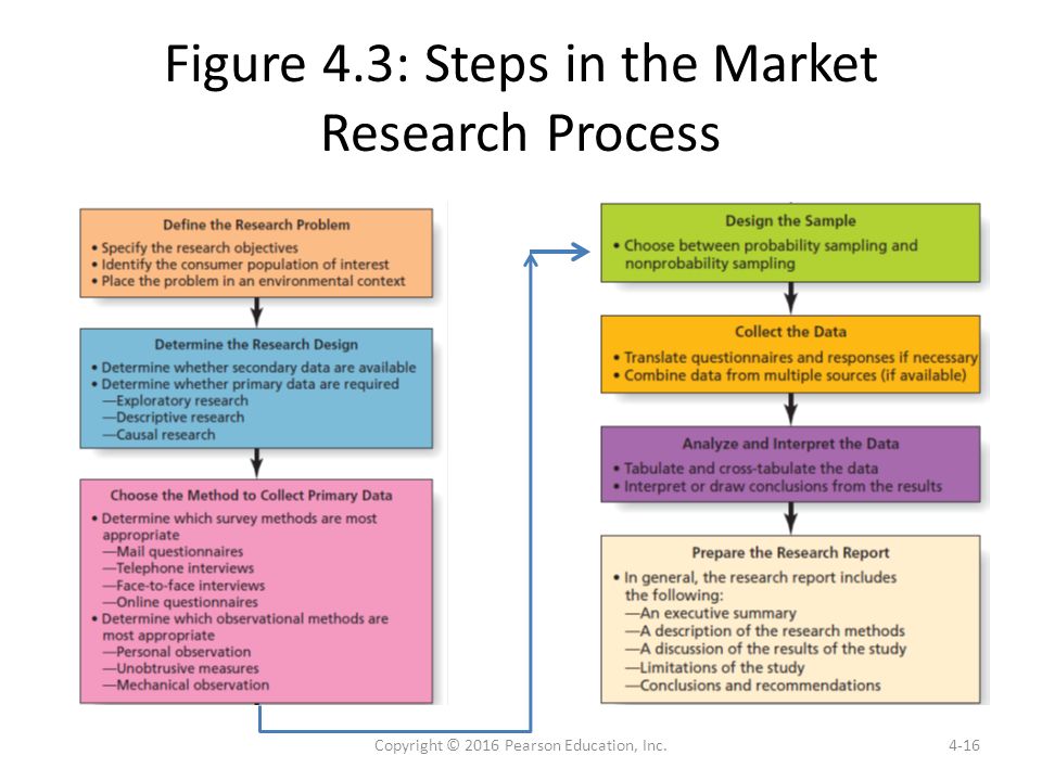 An analysis of the research survey of education process